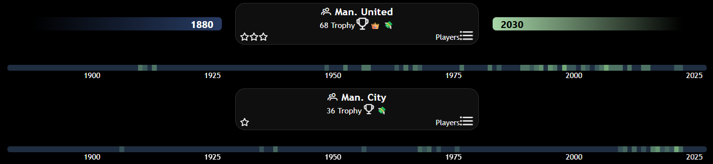 Manchester United and Manchester City trophy timeline comparison 1880–2026, showing United's 68 major titles spread across the century against City's 36 concentrated largely after 2011