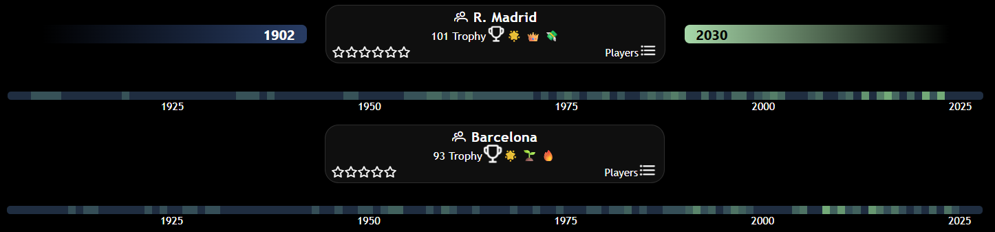 Real Madrid and Barcelona trophy timeline comparison 1902–2026, showing each club's major titles by year across La Liga, Champions League, Copa del Rey and other competitions